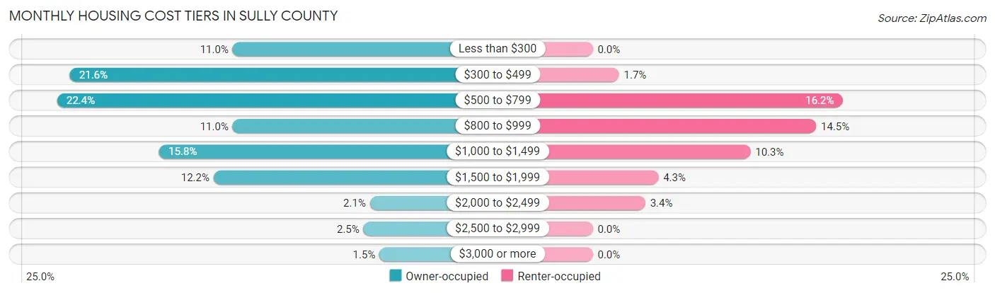 Monthly Housing Cost Tiers in Sully County