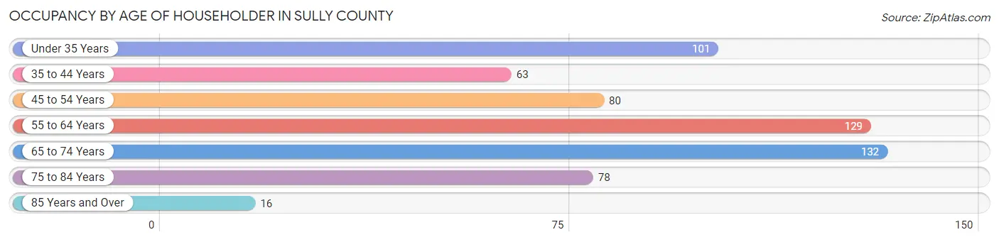 Occupancy by Age of Householder in Sully County