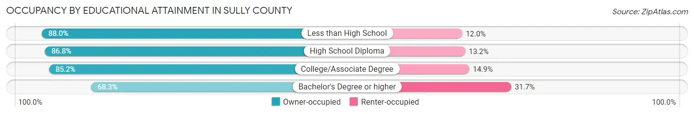 Occupancy by Educational Attainment in Sully County