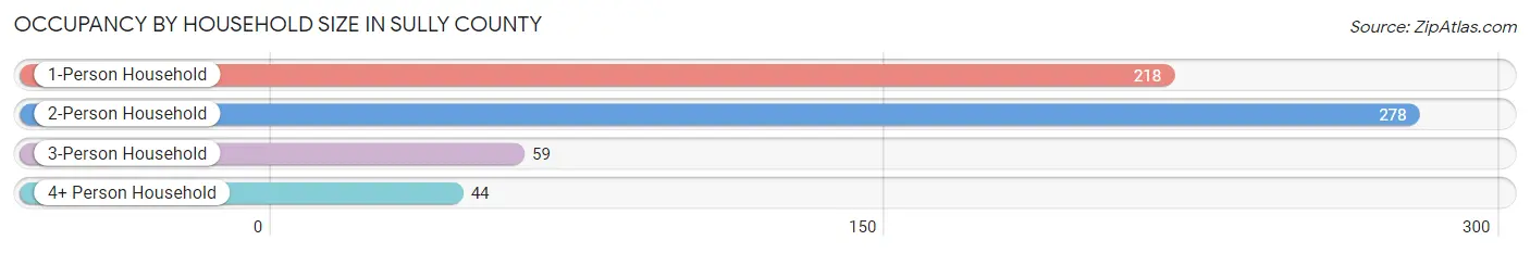 Occupancy by Household Size in Sully County