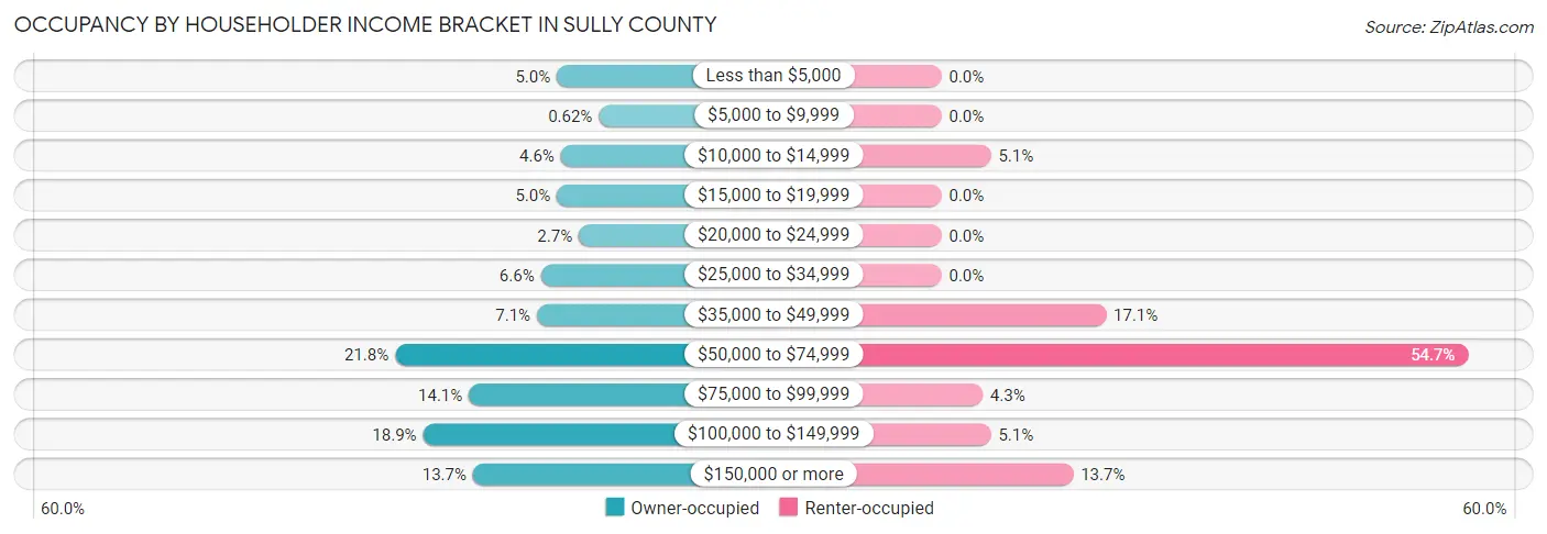 Occupancy by Householder Income Bracket in Sully County