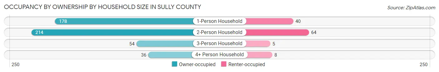 Occupancy by Ownership by Household Size in Sully County