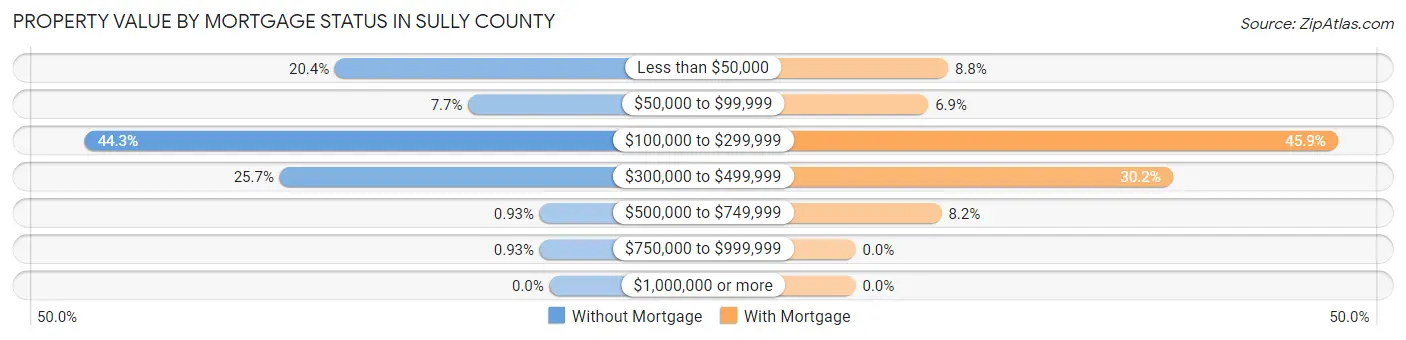 Property Value by Mortgage Status in Sully County