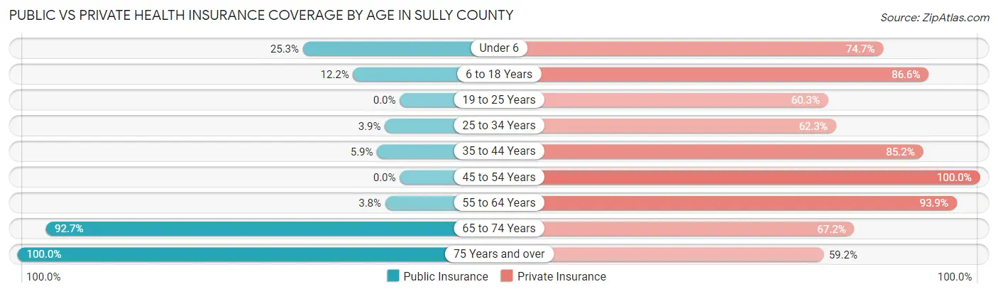 Public vs Private Health Insurance Coverage by Age in Sully County
