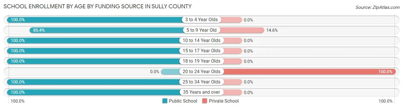 School Enrollment by Age by Funding Source in Sully County