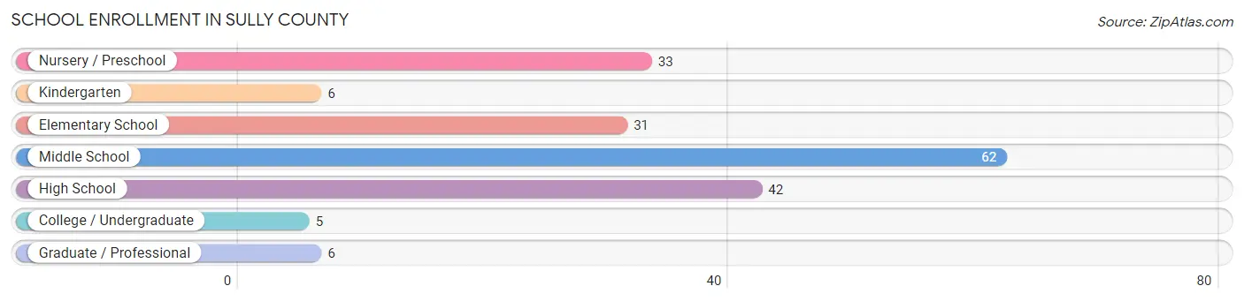 School Enrollment in Sully County