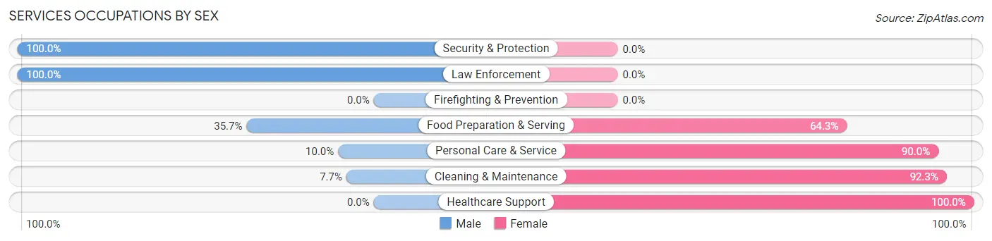 Services Occupations by Sex in Sully County