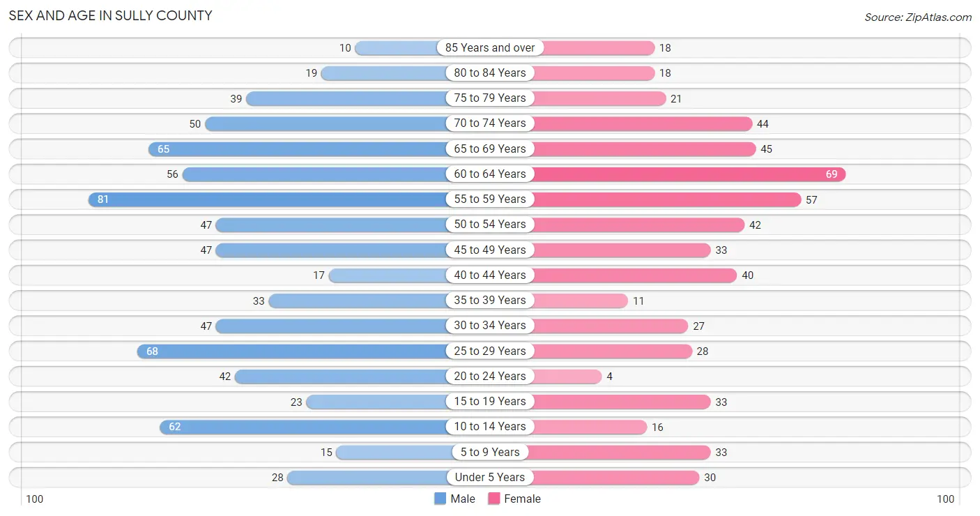 Sex and Age in Sully County