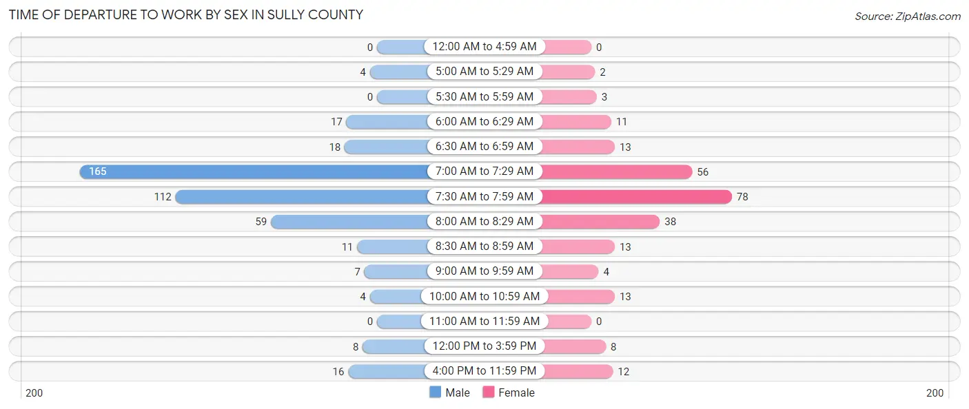 Time of Departure to Work by Sex in Sully County