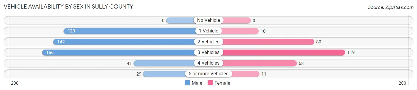 Vehicle Availability by Sex in Sully County
