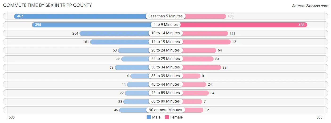 Commute Time by Sex in Tripp County