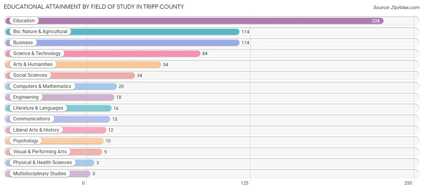 Educational Attainment by Field of Study in Tripp County