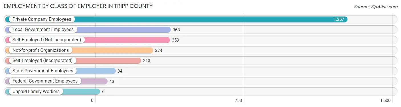 Employment by Class of Employer in Tripp County