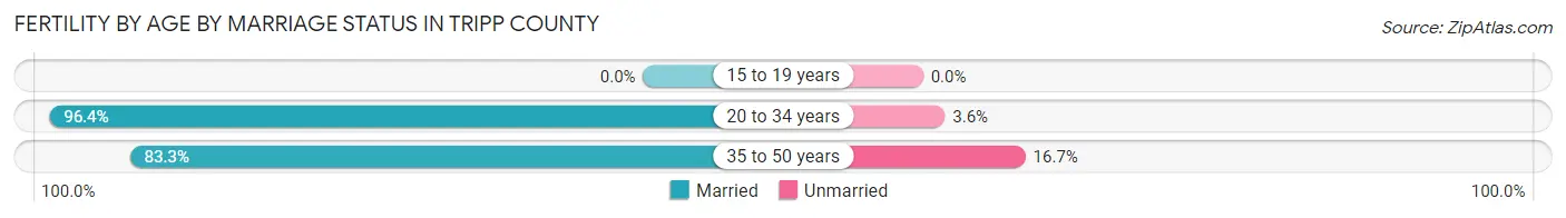 Female Fertility by Age by Marriage Status in Tripp County