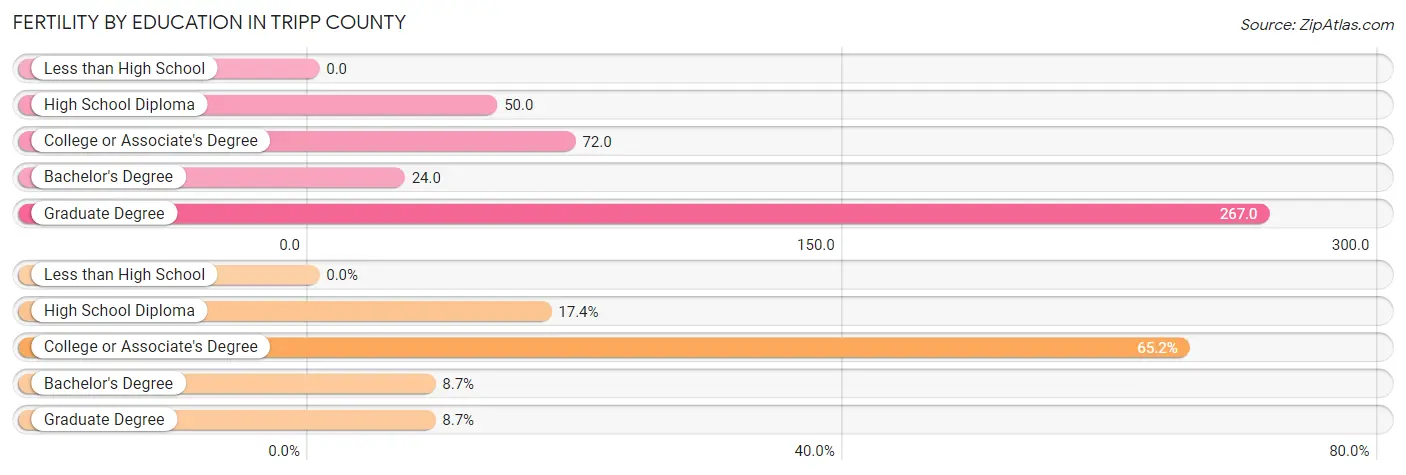 Female Fertility by Education Attainment in Tripp County