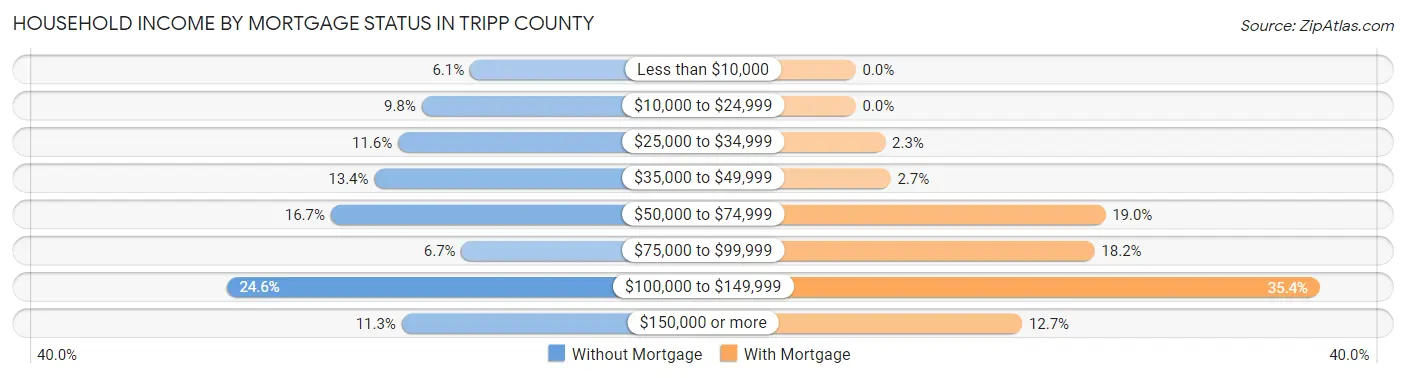 Household Income by Mortgage Status in Tripp County