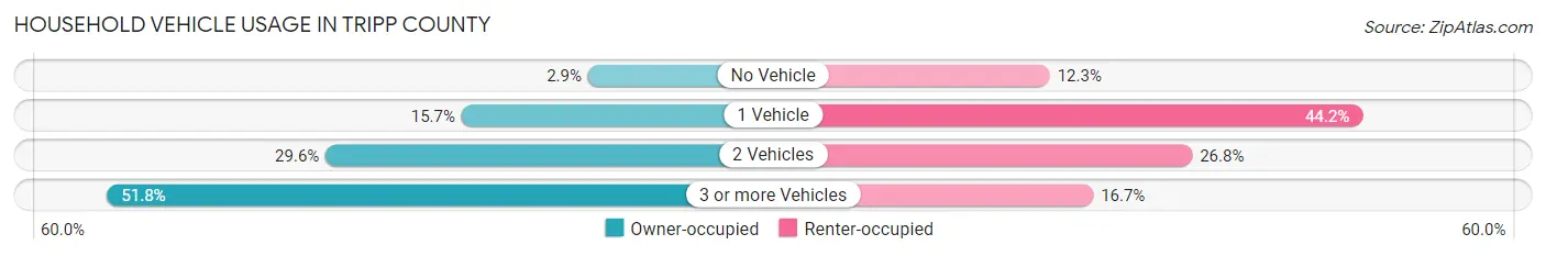 Household Vehicle Usage in Tripp County