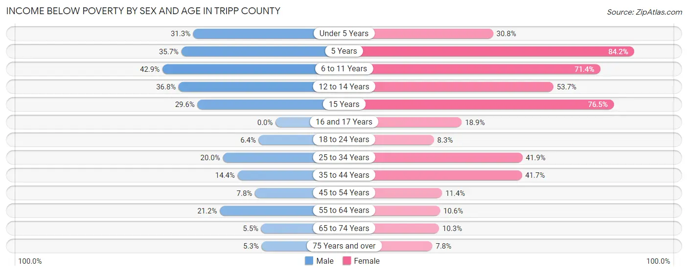 Income Below Poverty by Sex and Age in Tripp County