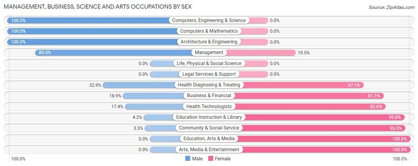 Management, Business, Science and Arts Occupations by Sex in Tripp County