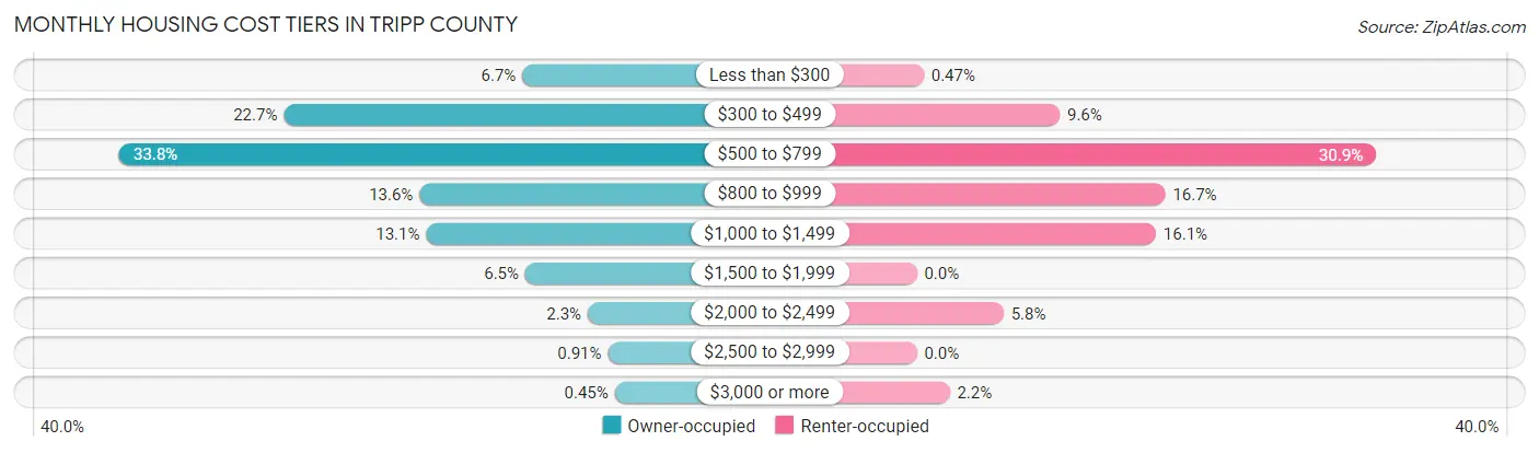 Monthly Housing Cost Tiers in Tripp County