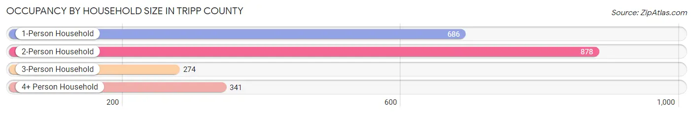 Occupancy by Household Size in Tripp County