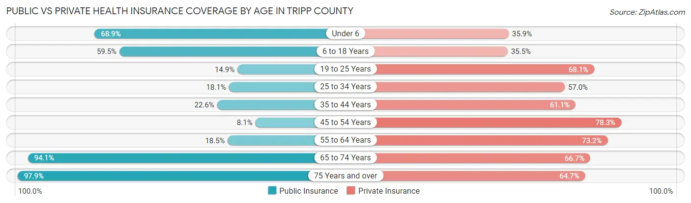 Public vs Private Health Insurance Coverage by Age in Tripp County