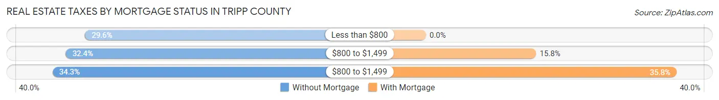 Real Estate Taxes by Mortgage Status in Tripp County