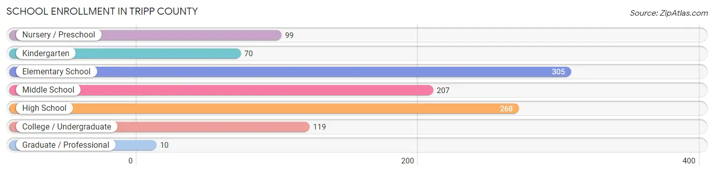 School Enrollment in Tripp County