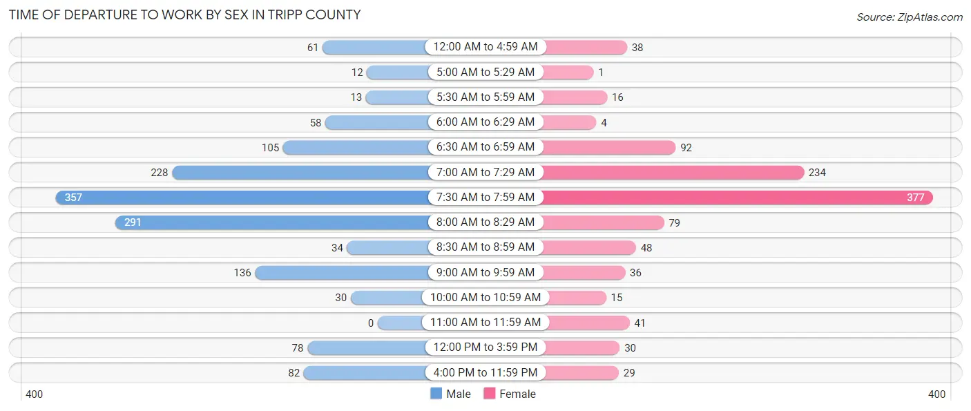 Time of Departure to Work by Sex in Tripp County