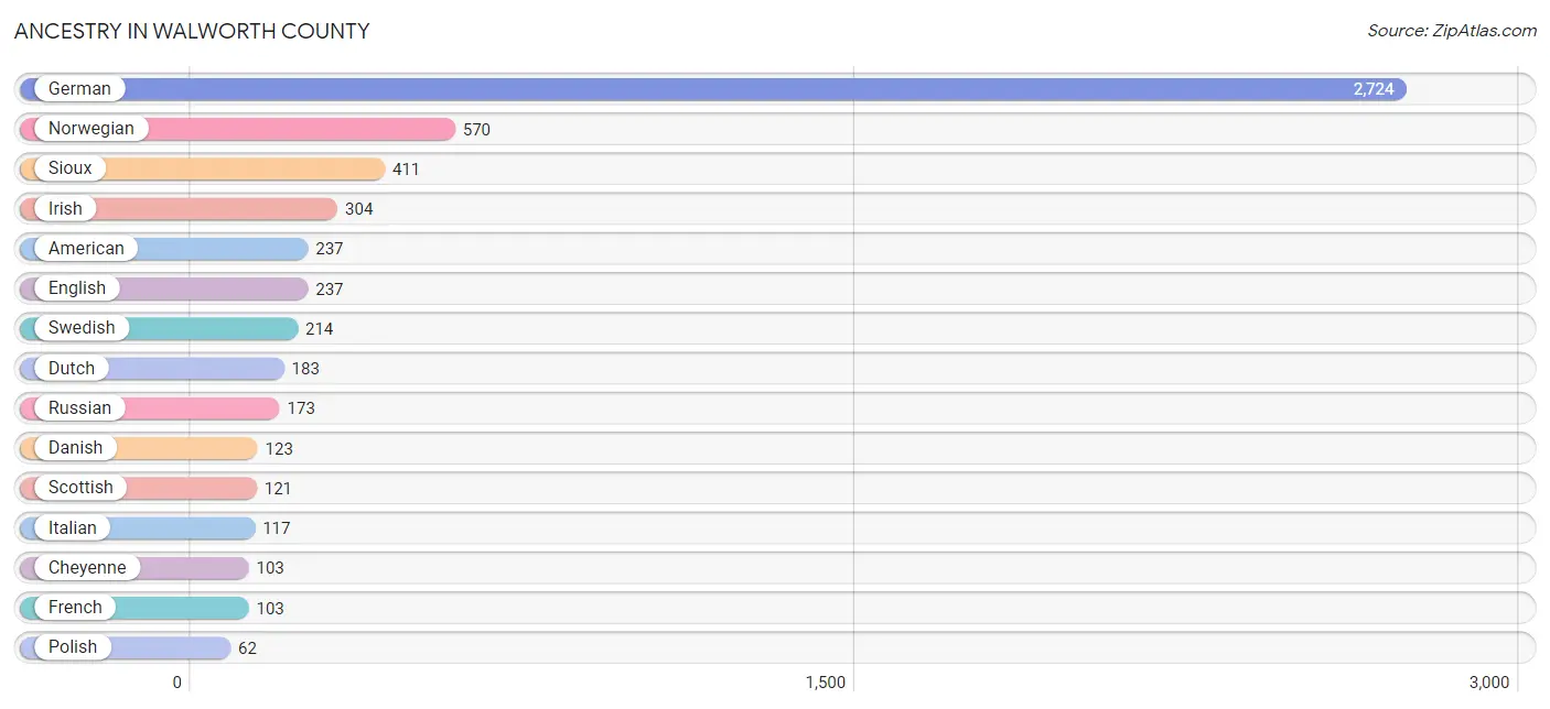 Ancestry in Walworth County