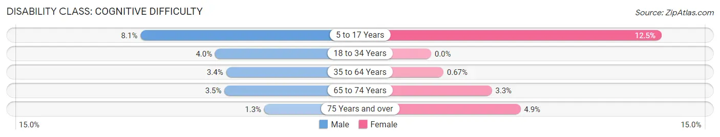 Disability in Walworth County: <span>Cognitive Difficulty</span>