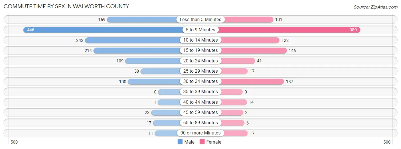 Commute Time by Sex in Walworth County