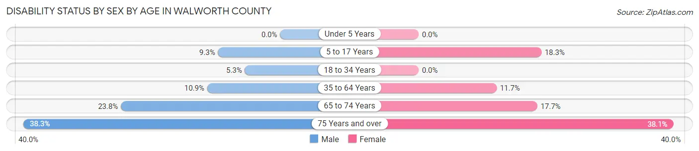 Disability Status by Sex by Age in Walworth County