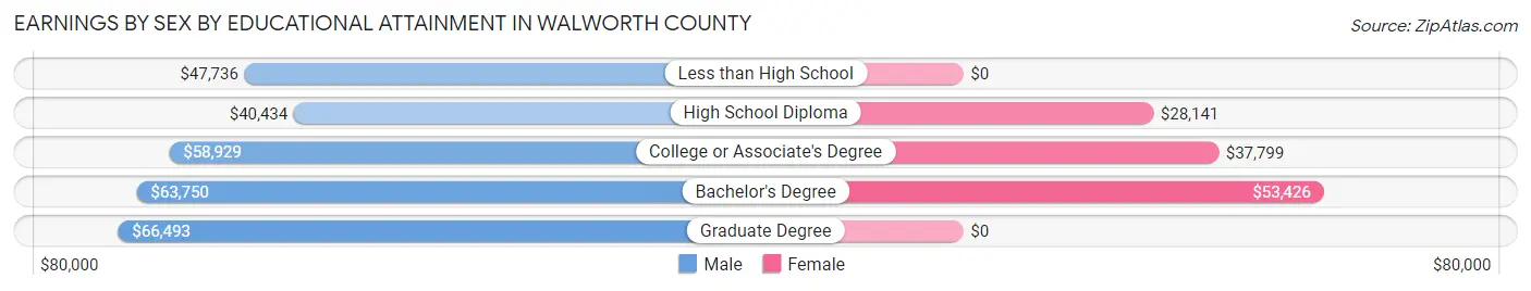 Earnings by Sex by Educational Attainment in Walworth County