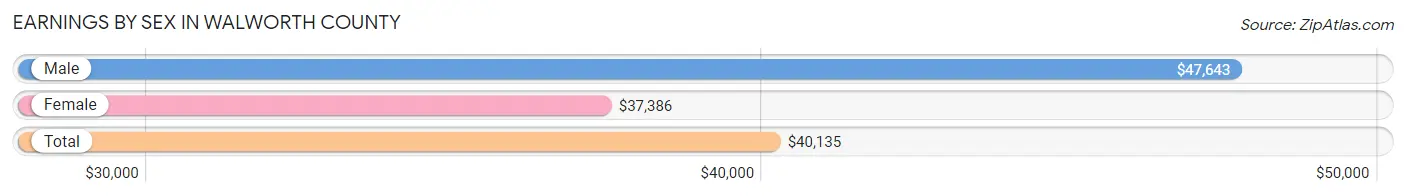 Earnings by Sex in Walworth County