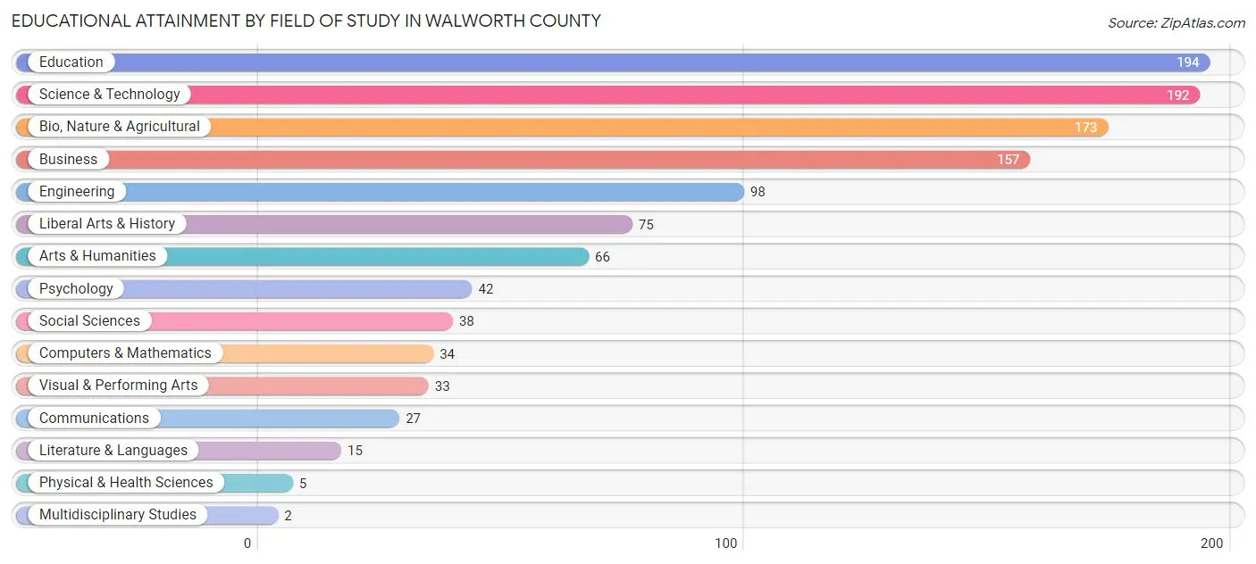 Educational Attainment by Field of Study in Walworth County