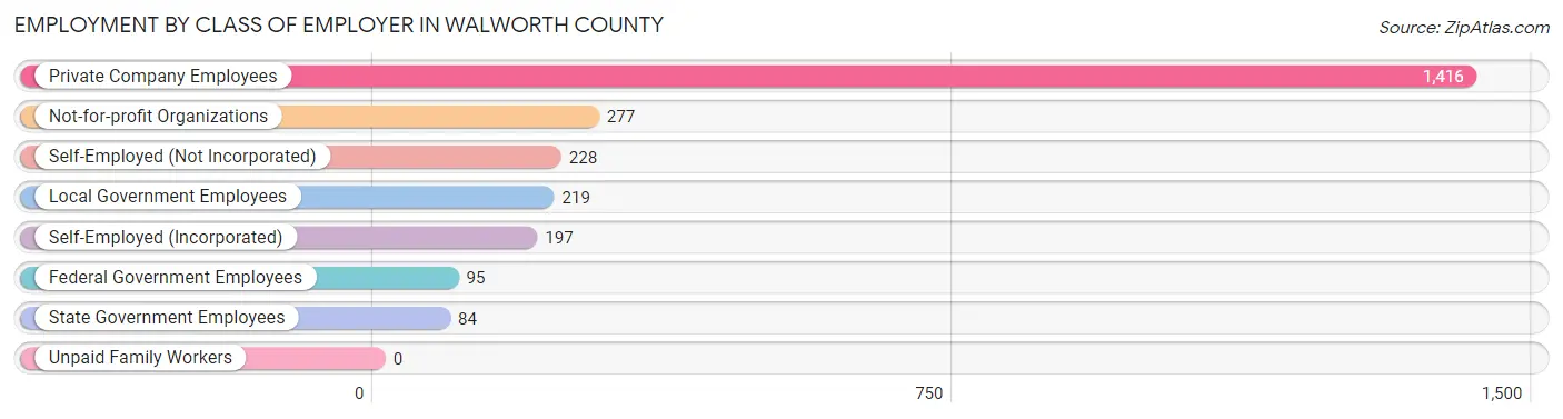 Employment by Class of Employer in Walworth County