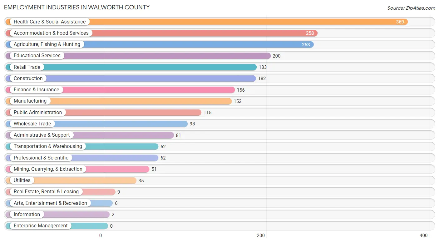 Employment Industries in Walworth County