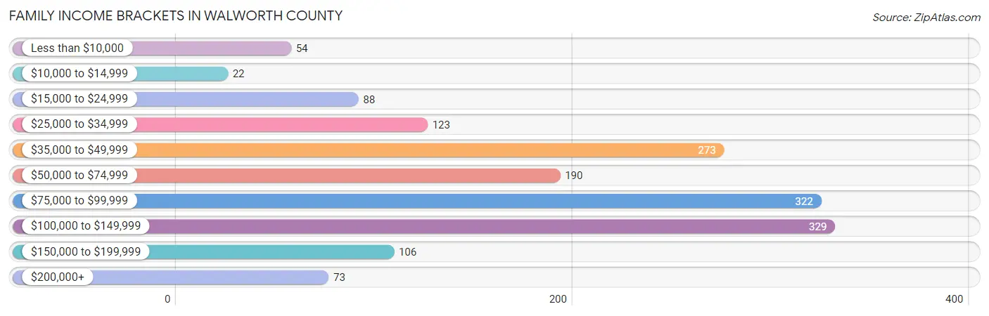 Family Income Brackets in Walworth County