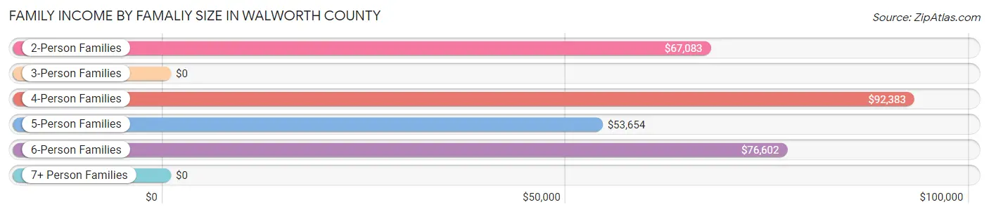 Family Income by Famaliy Size in Walworth County