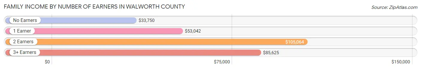 Family Income by Number of Earners in Walworth County