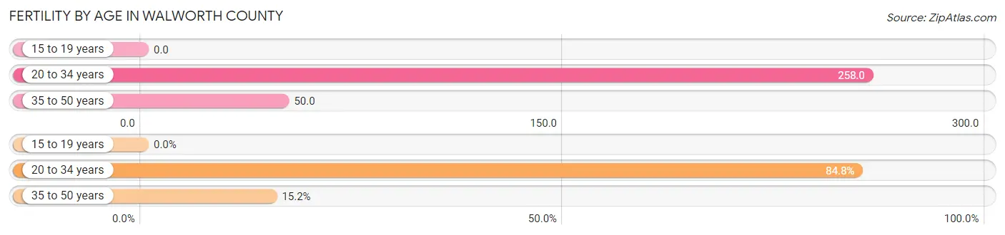 Female Fertility by Age in Walworth County