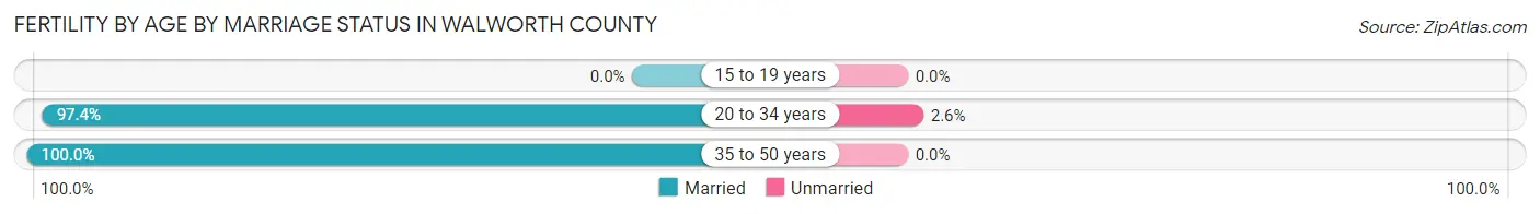 Female Fertility by Age by Marriage Status in Walworth County