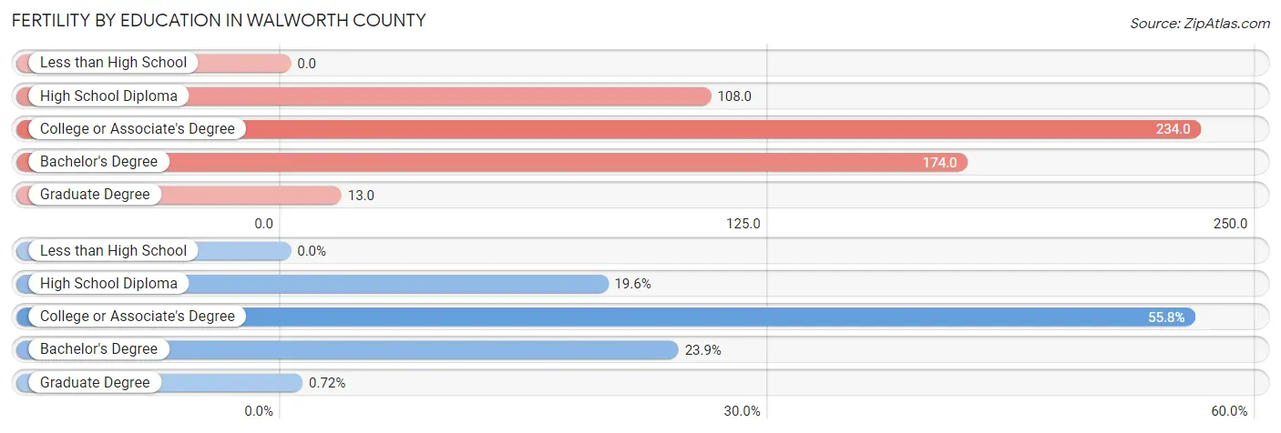 Female Fertility by Education Attainment in Walworth County