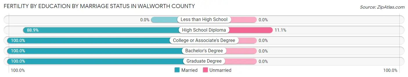 Female Fertility by Education by Marriage Status in Walworth County