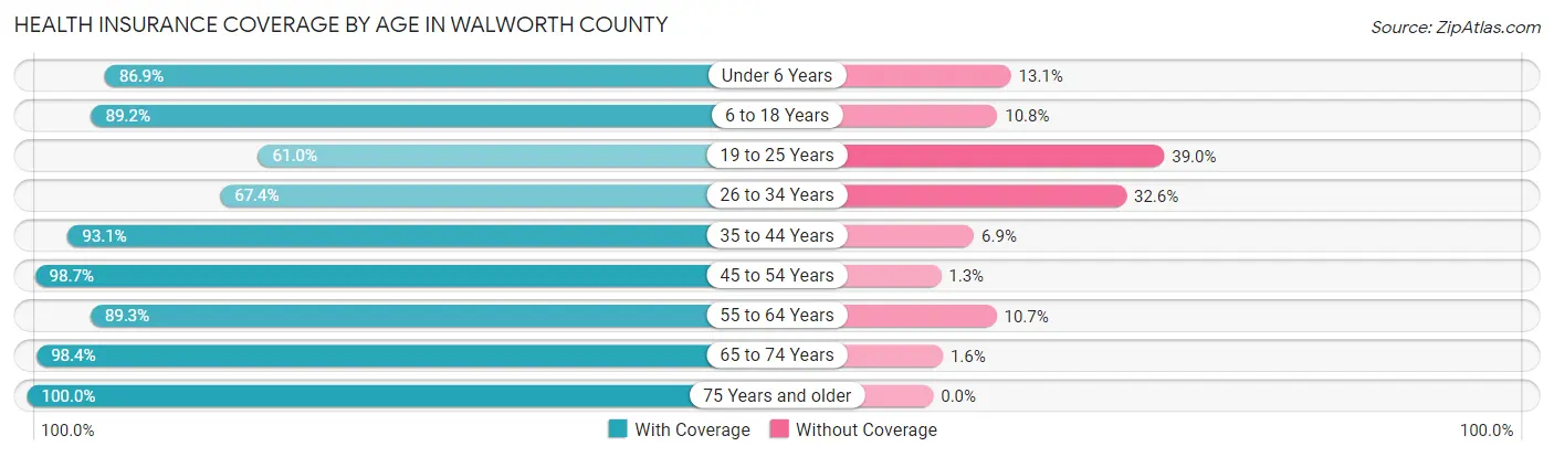 Health Insurance Coverage by Age in Walworth County