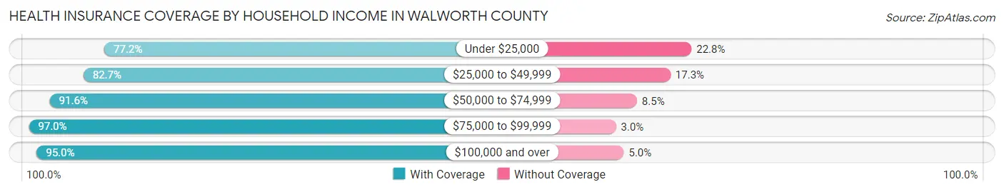 Health Insurance Coverage by Household Income in Walworth County