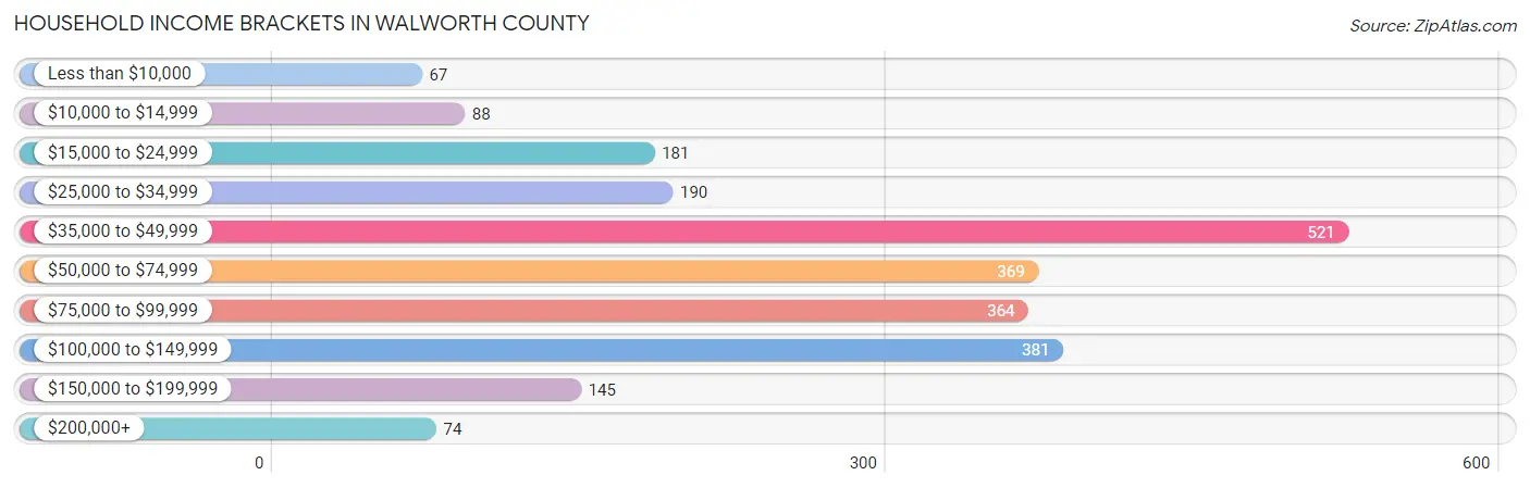 Household Income Brackets in Walworth County