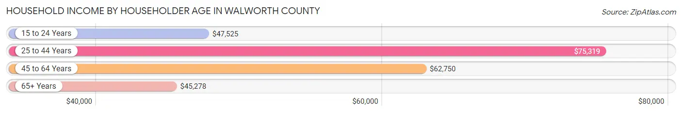 Household Income by Householder Age in Walworth County