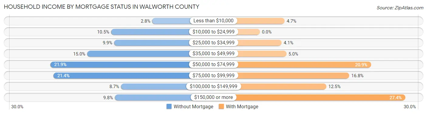 Household Income by Mortgage Status in Walworth County